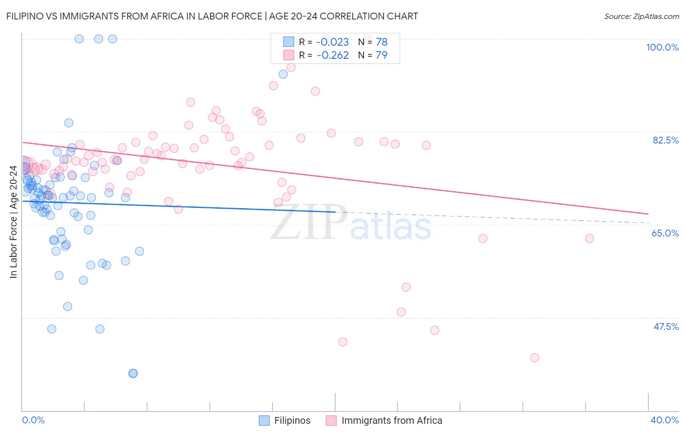 Filipino vs Immigrants from Africa In Labor Force | Age 20-24