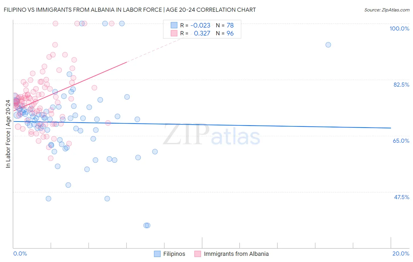 Filipino vs Immigrants from Albania In Labor Force | Age 20-24