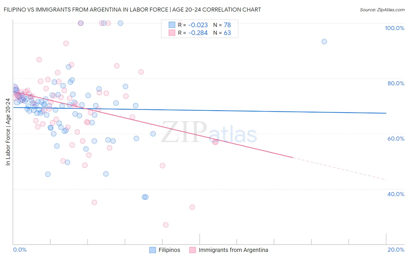 Filipino vs Immigrants from Argentina In Labor Force | Age 20-24