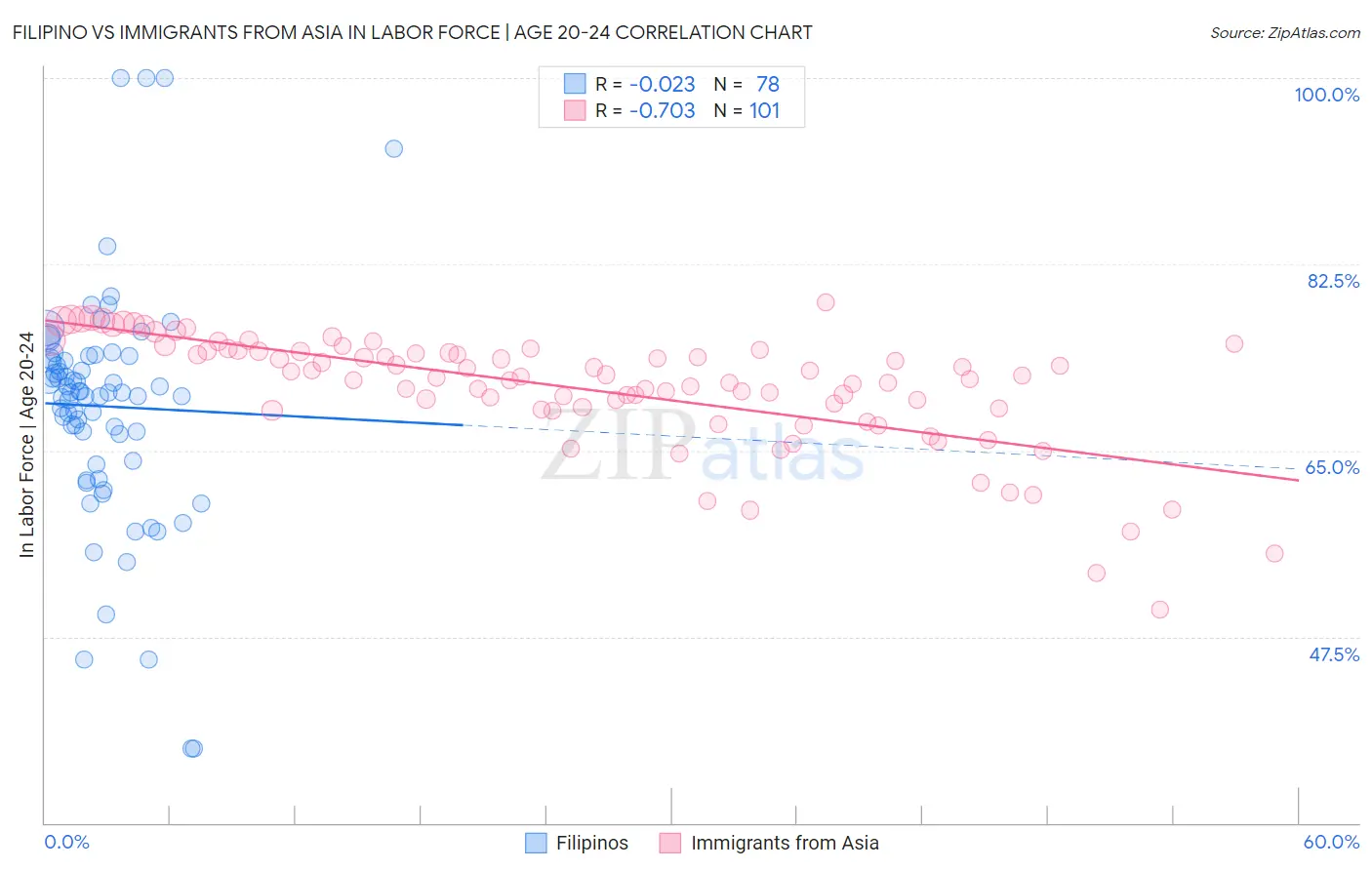 Filipino vs Immigrants from Asia In Labor Force | Age 20-24