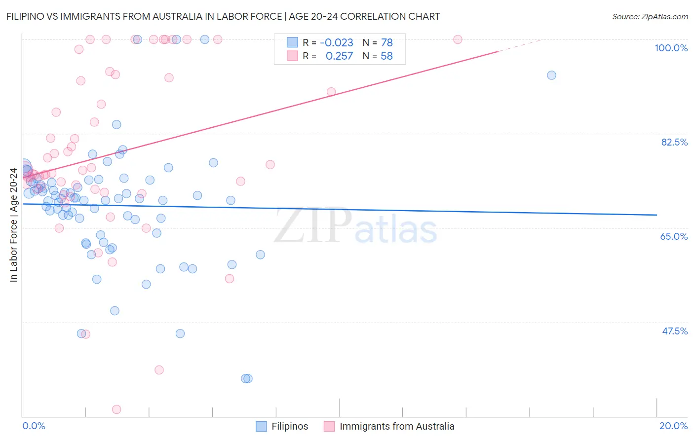 Filipino vs Immigrants from Australia In Labor Force | Age 20-24