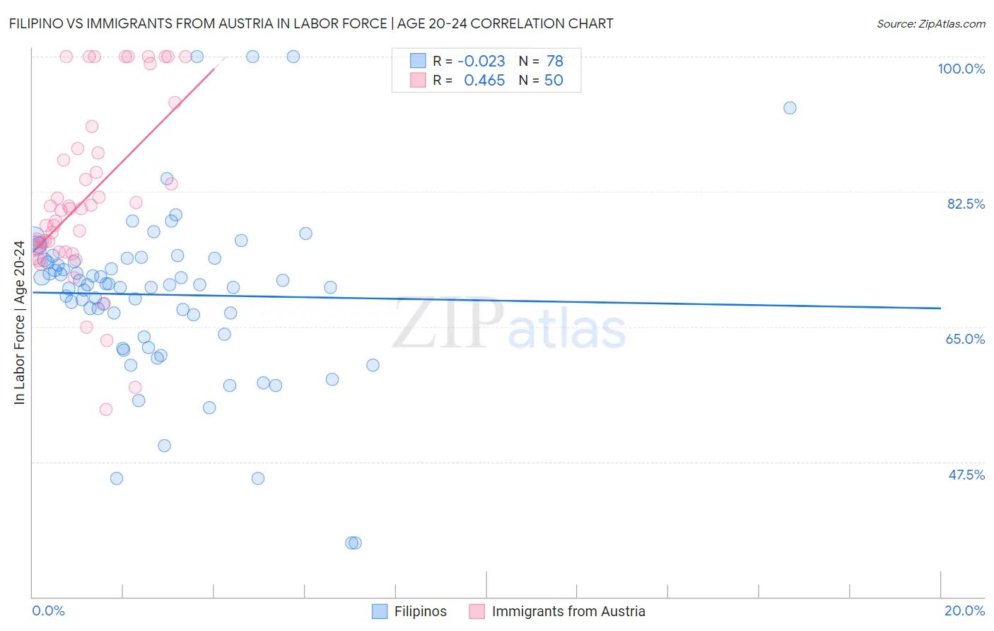 Filipino vs Immigrants from Austria In Labor Force | Age 20-24