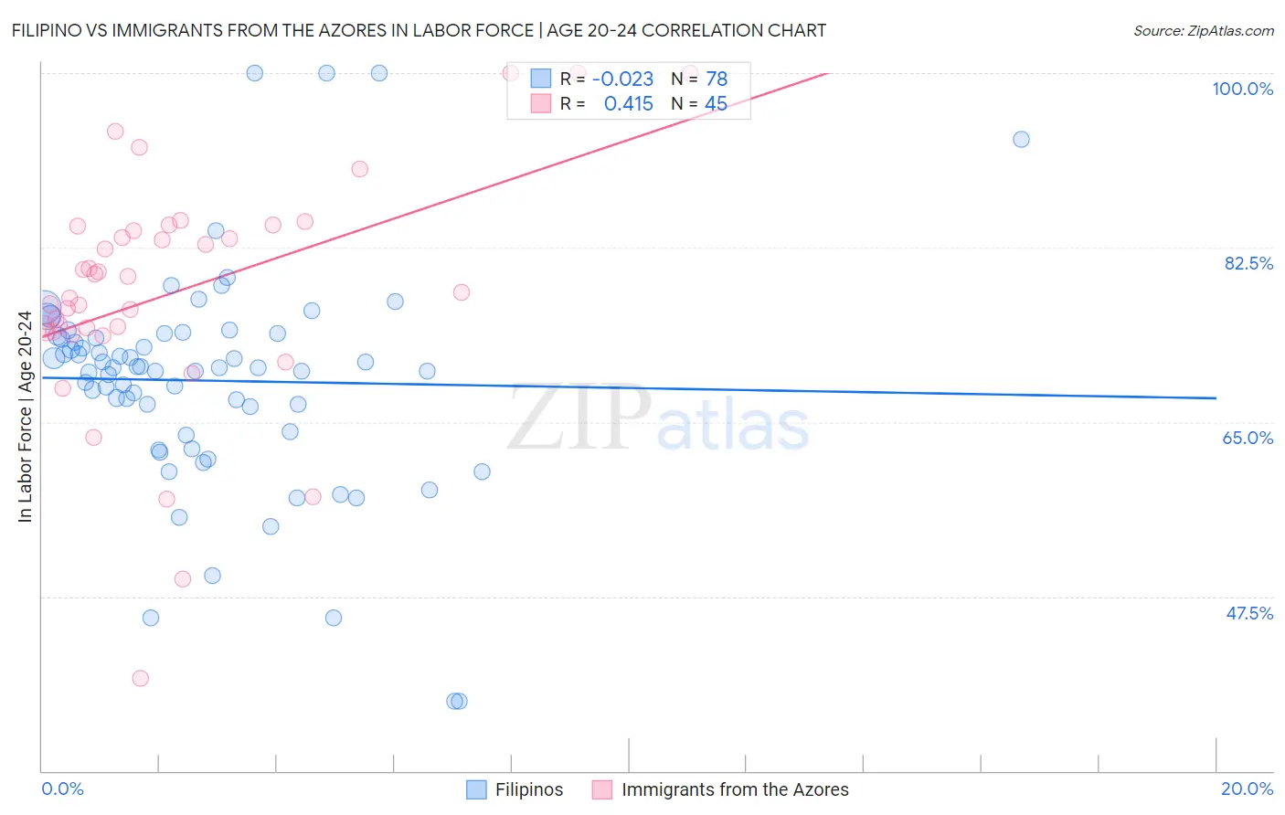 Filipino vs Immigrants from the Azores In Labor Force | Age 20-24