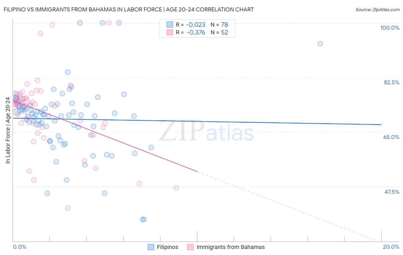 Filipino vs Immigrants from Bahamas In Labor Force | Age 20-24