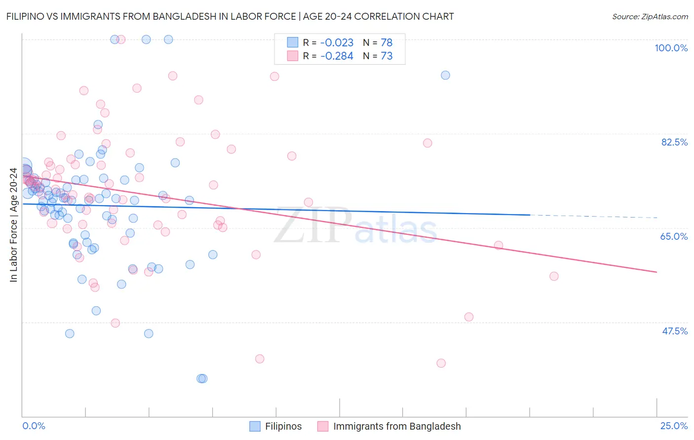 Filipino vs Immigrants from Bangladesh In Labor Force | Age 20-24