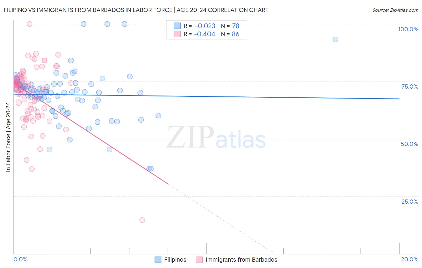 Filipino vs Immigrants from Barbados In Labor Force | Age 20-24