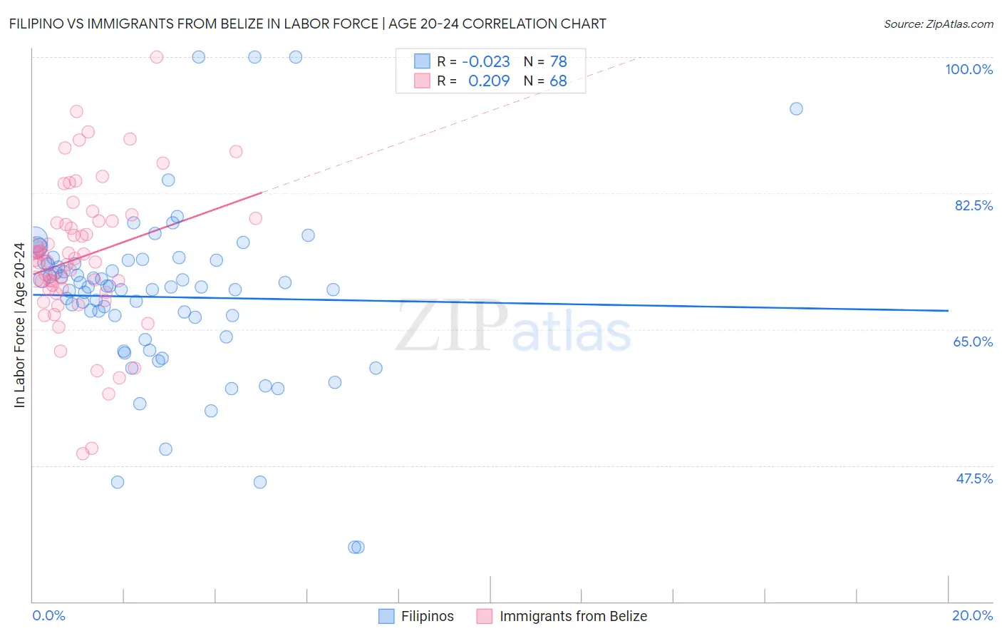 Filipino vs Immigrants from Belize In Labor Force | Age 20-24