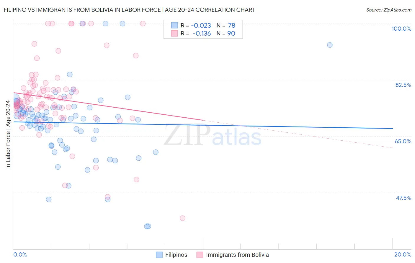 Filipino vs Immigrants from Bolivia In Labor Force | Age 20-24