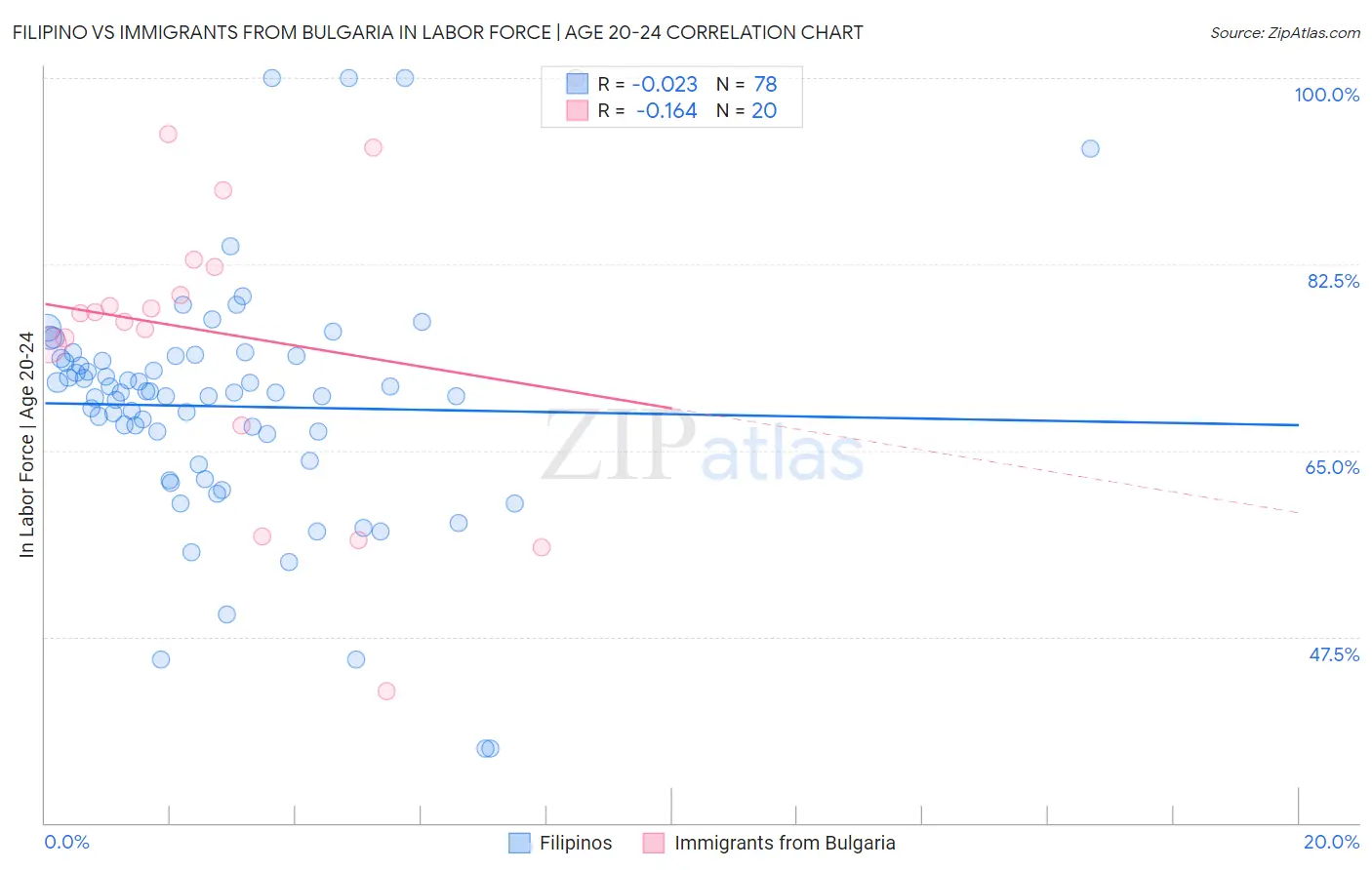 Filipino vs Immigrants from Bulgaria In Labor Force | Age 20-24