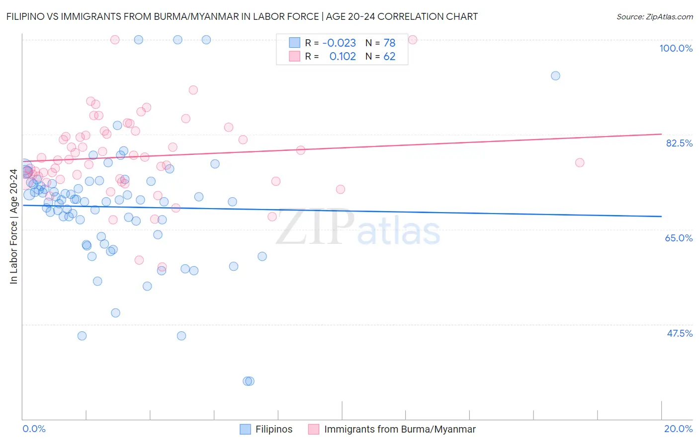 Filipino vs Immigrants from Burma/Myanmar In Labor Force | Age 20-24