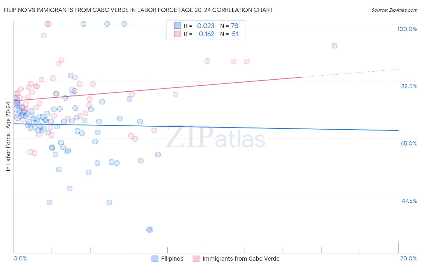 Filipino vs Immigrants from Cabo Verde In Labor Force | Age 20-24