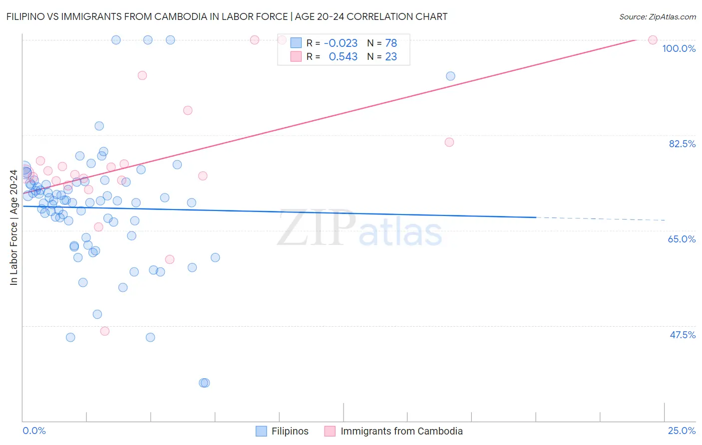 Filipino vs Immigrants from Cambodia In Labor Force | Age 20-24