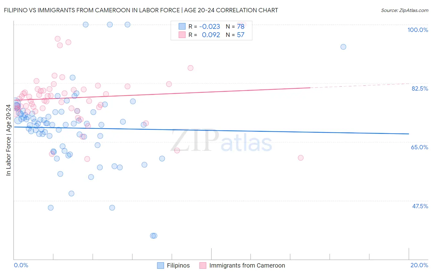 Filipino vs Immigrants from Cameroon In Labor Force | Age 20-24