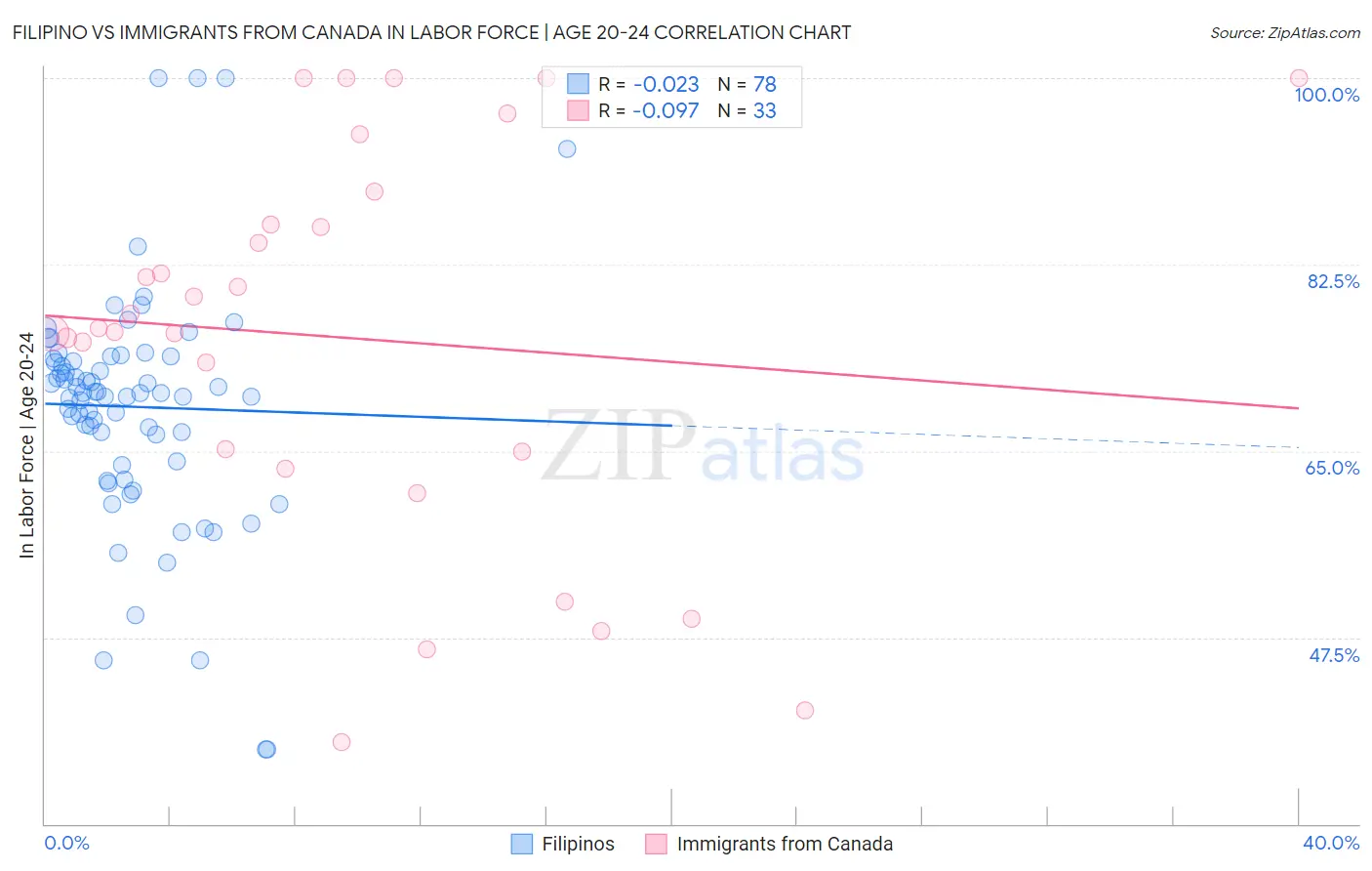 Filipino vs Immigrants from Canada In Labor Force | Age 20-24