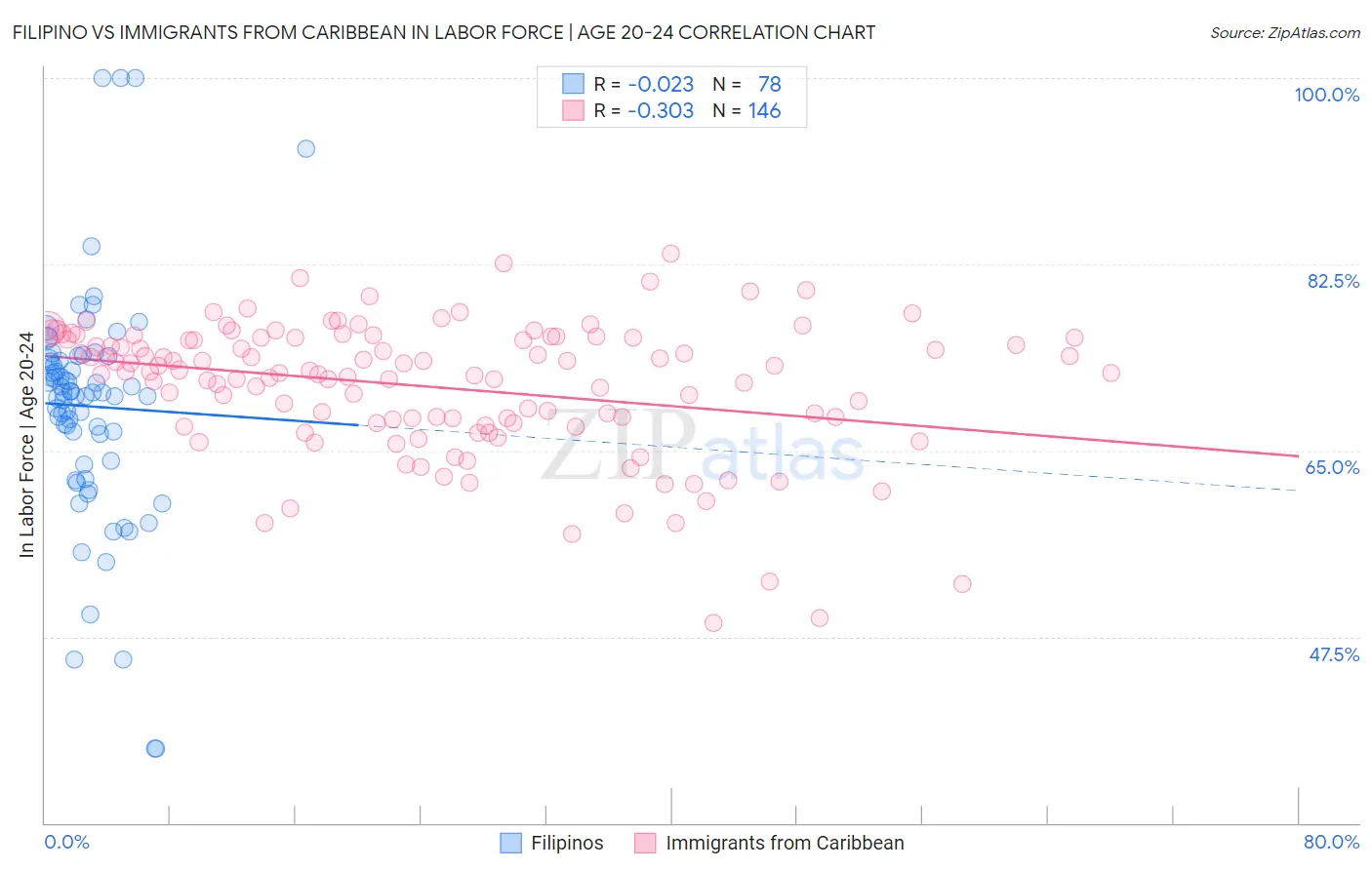 Filipino vs Immigrants from Caribbean In Labor Force | Age 20-24