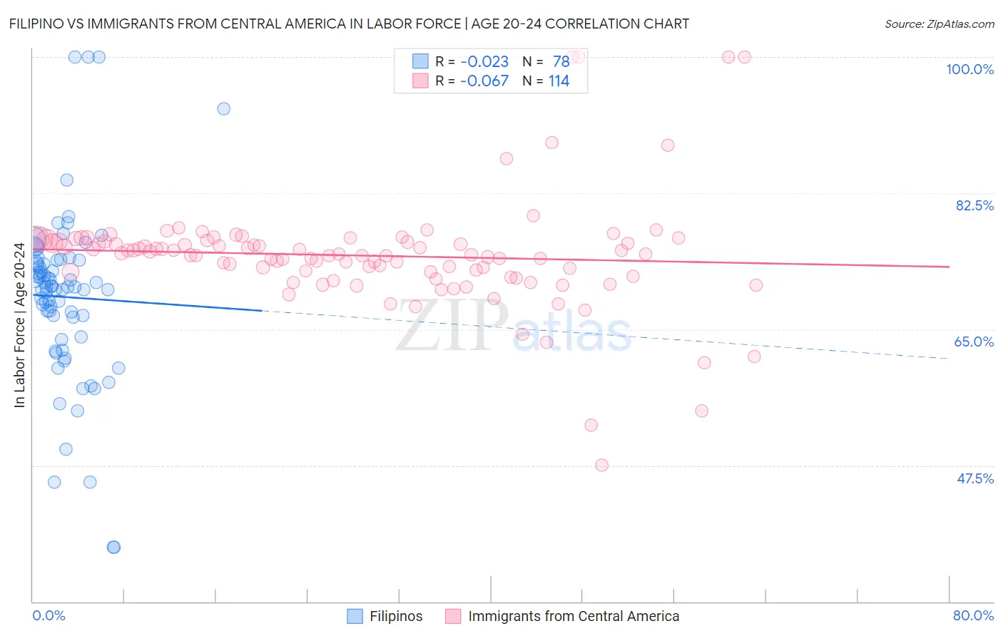 Filipino vs Immigrants from Central America In Labor Force | Age 20-24