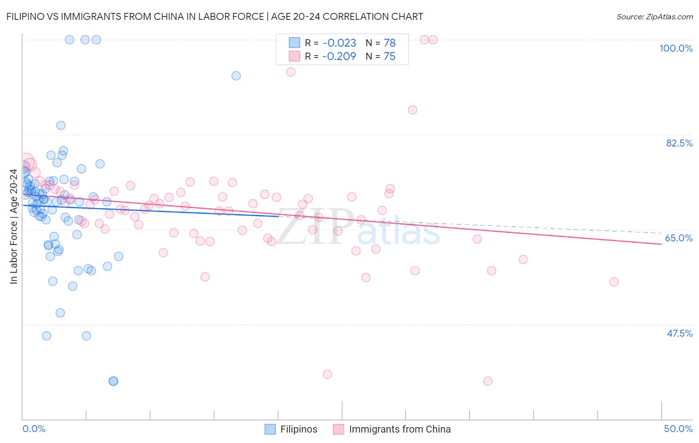 Filipino vs Immigrants from China In Labor Force | Age 20-24