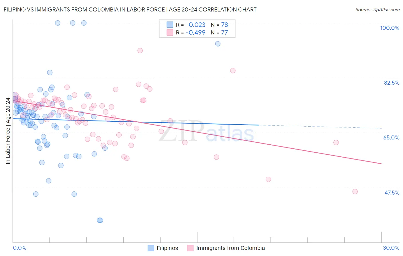 Filipino vs Immigrants from Colombia In Labor Force | Age 20-24