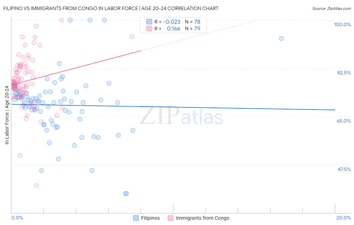 Filipino vs Immigrants from Congo In Labor Force | Age 20-24