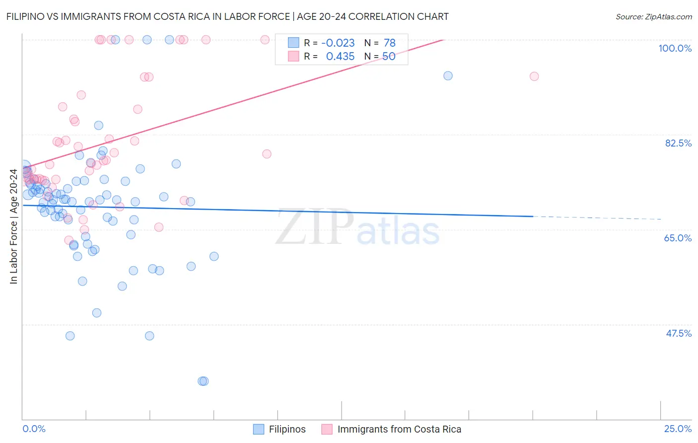 Filipino vs Immigrants from Costa Rica In Labor Force | Age 20-24