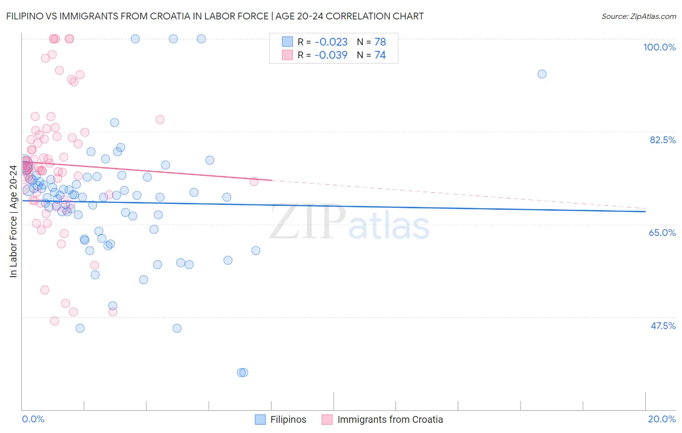 Filipino vs Immigrants from Croatia In Labor Force | Age 20-24