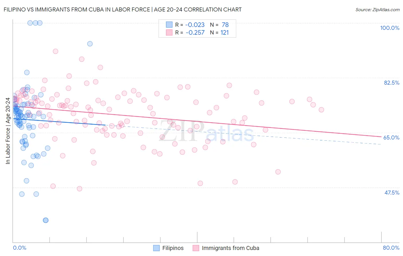 Filipino vs Immigrants from Cuba In Labor Force | Age 20-24