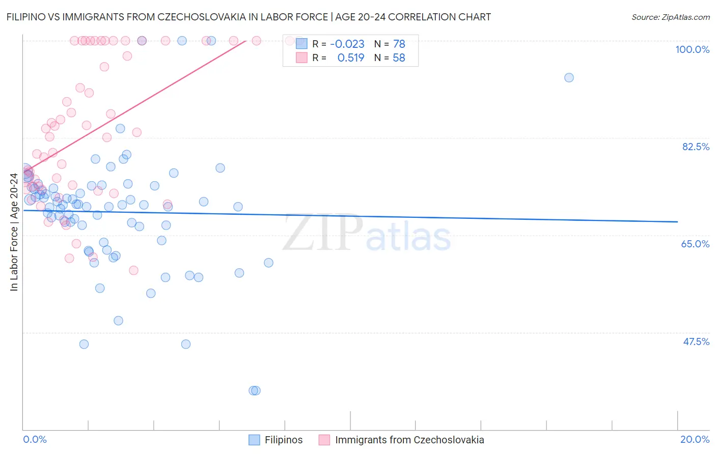 Filipino vs Immigrants from Czechoslovakia In Labor Force | Age 20-24