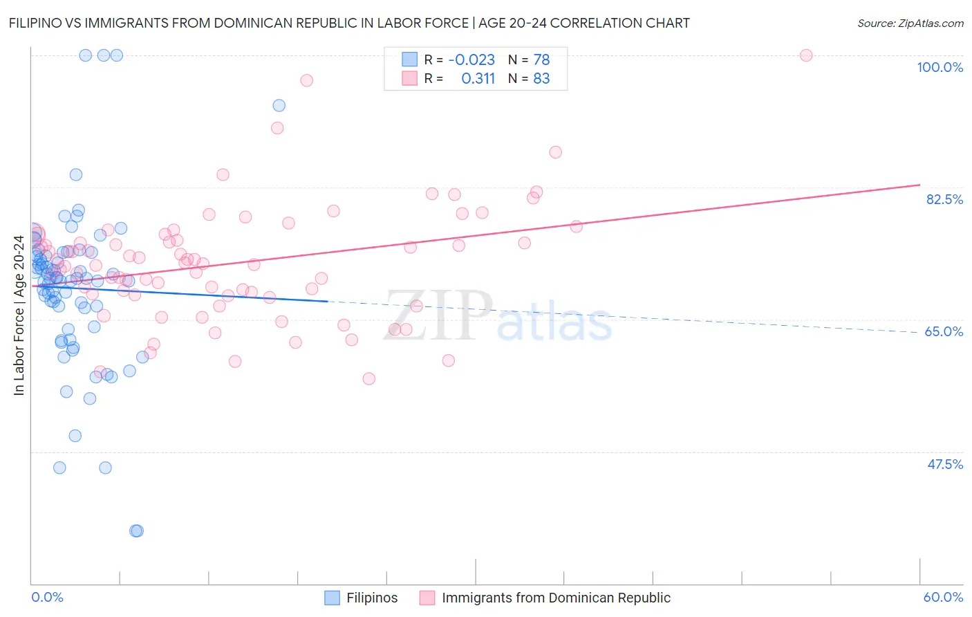 Filipino vs Immigrants from Dominican Republic In Labor Force | Age 20-24