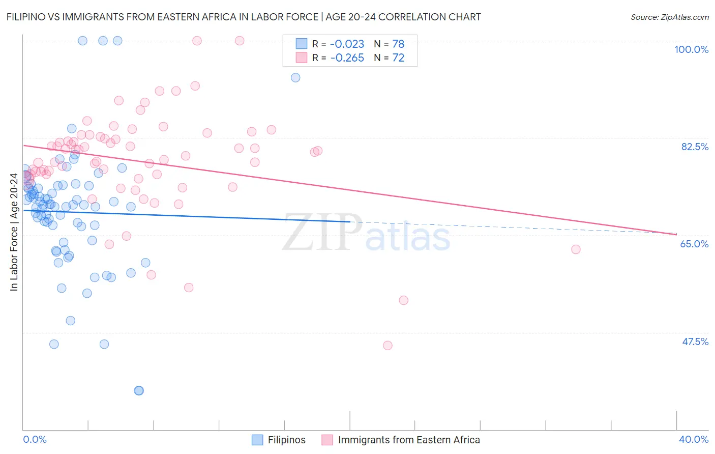 Filipino vs Immigrants from Eastern Africa In Labor Force | Age 20-24