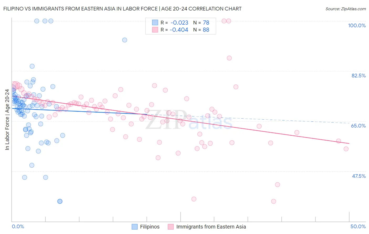 Filipino vs Immigrants from Eastern Asia In Labor Force | Age 20-24