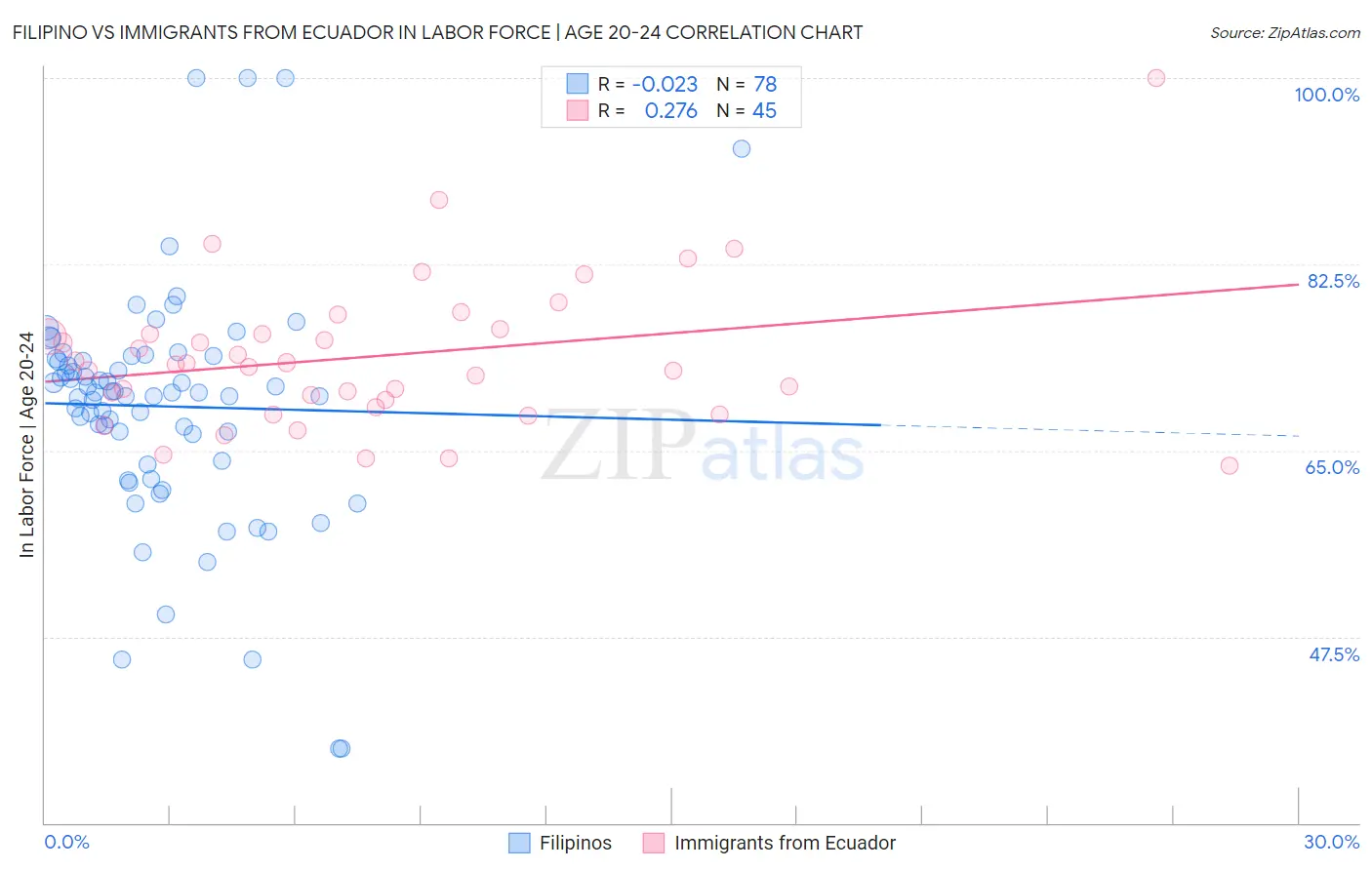 Filipino vs Immigrants from Ecuador In Labor Force | Age 20-24