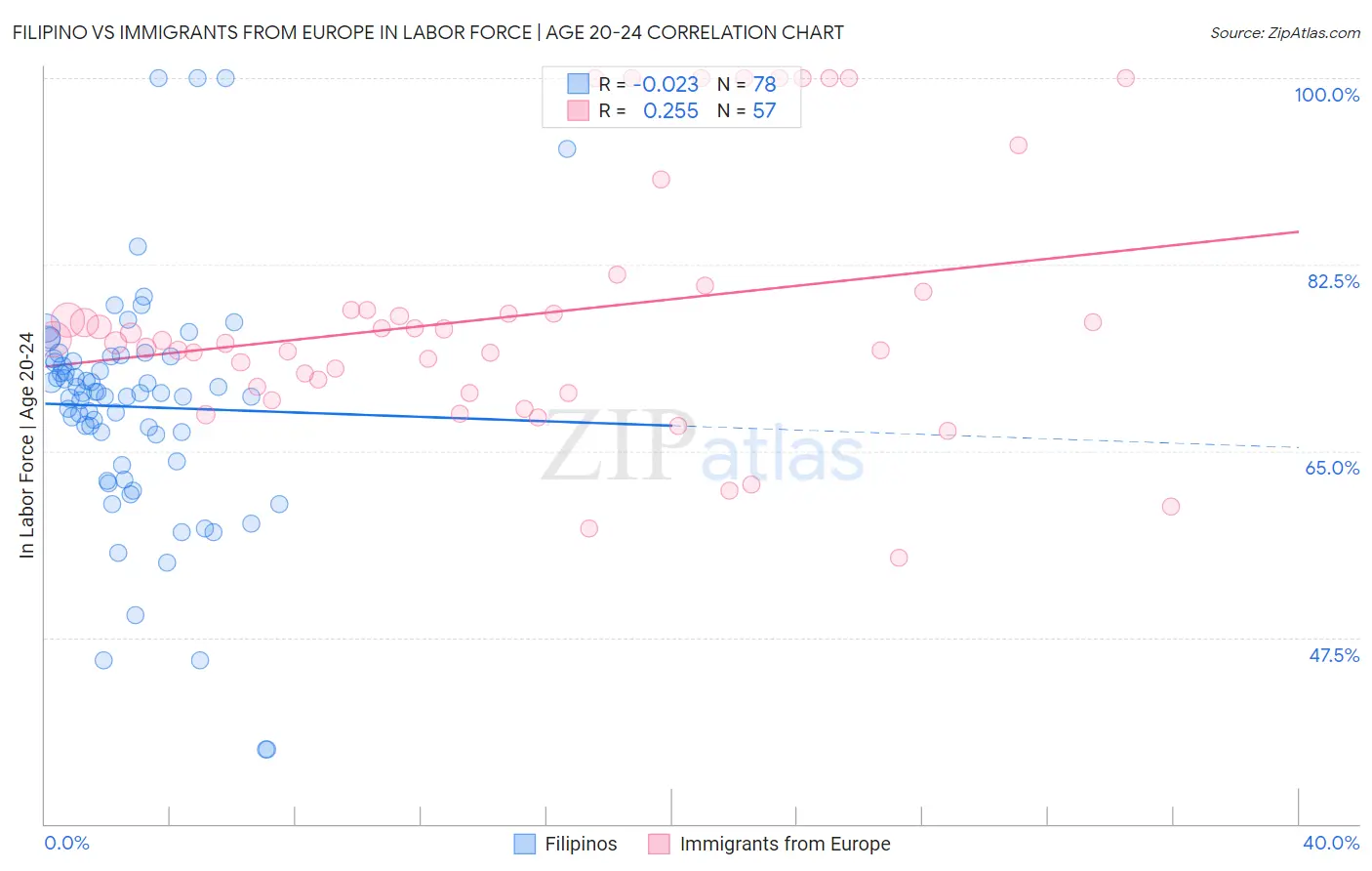 Filipino vs Immigrants from Europe In Labor Force | Age 20-24