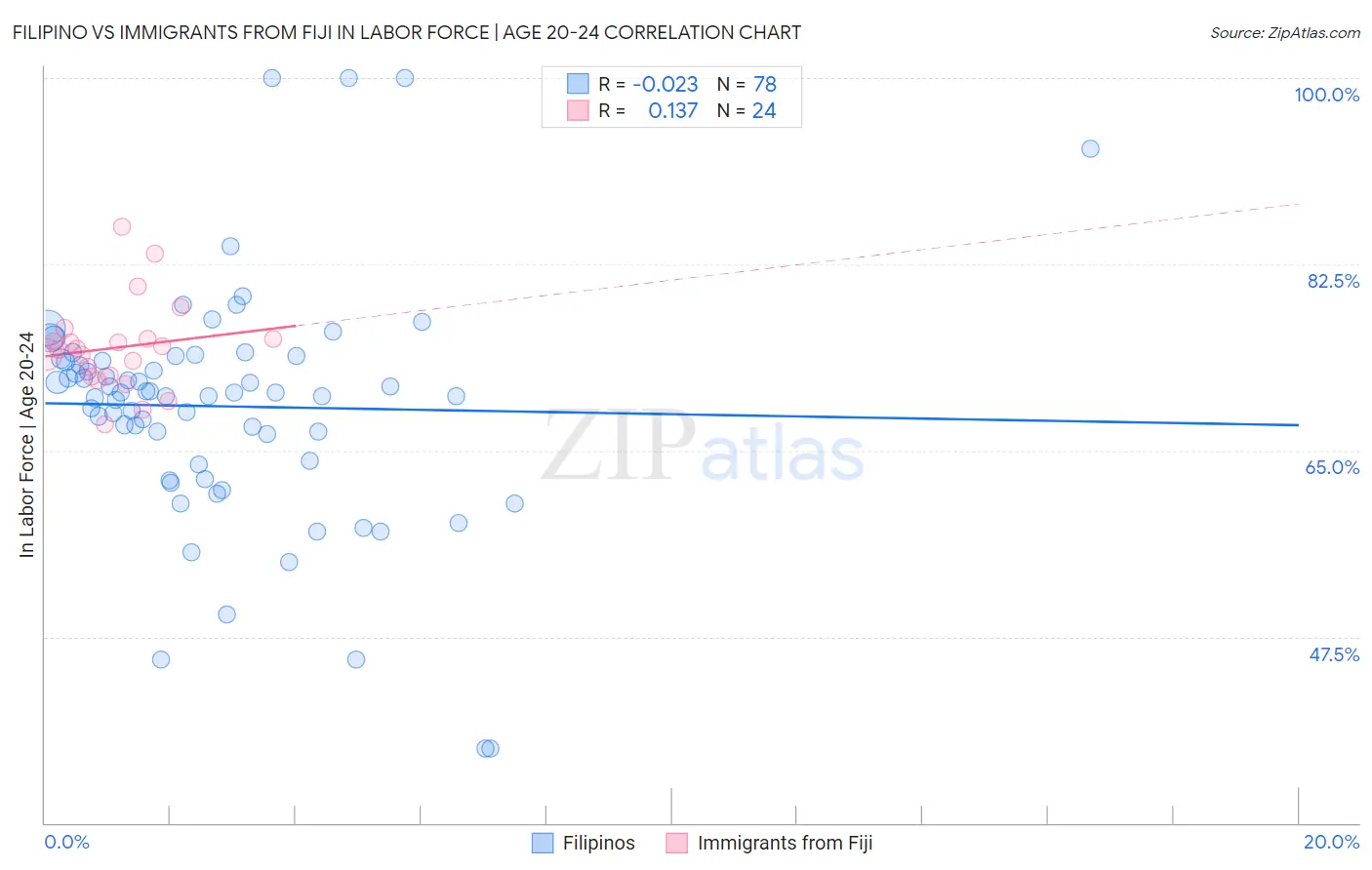 Filipino vs Immigrants from Fiji In Labor Force | Age 20-24