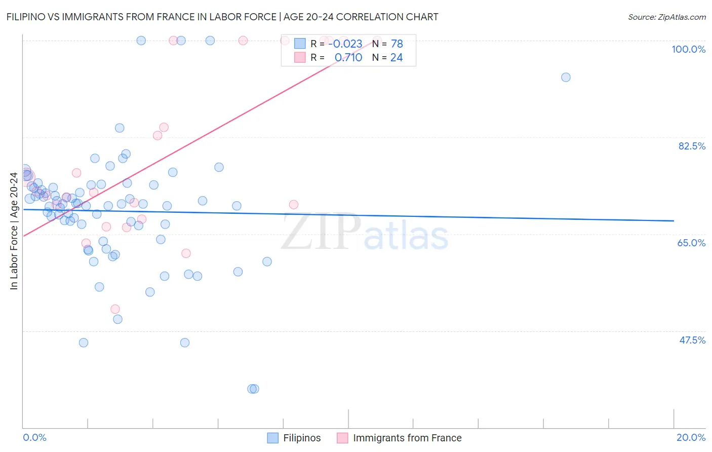 Filipino vs Immigrants from France In Labor Force | Age 20-24