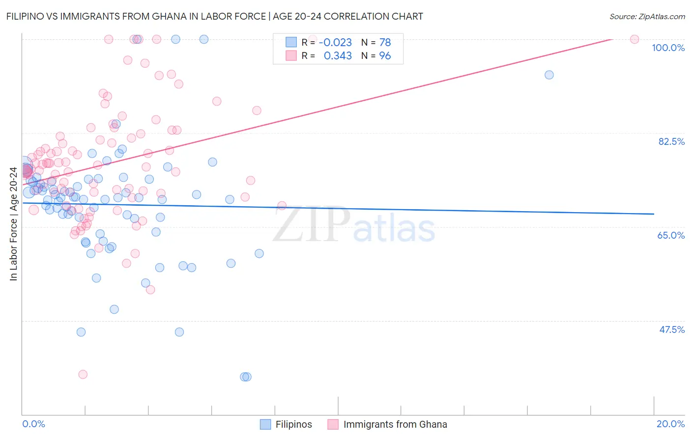 Filipino vs Immigrants from Ghana In Labor Force | Age 20-24