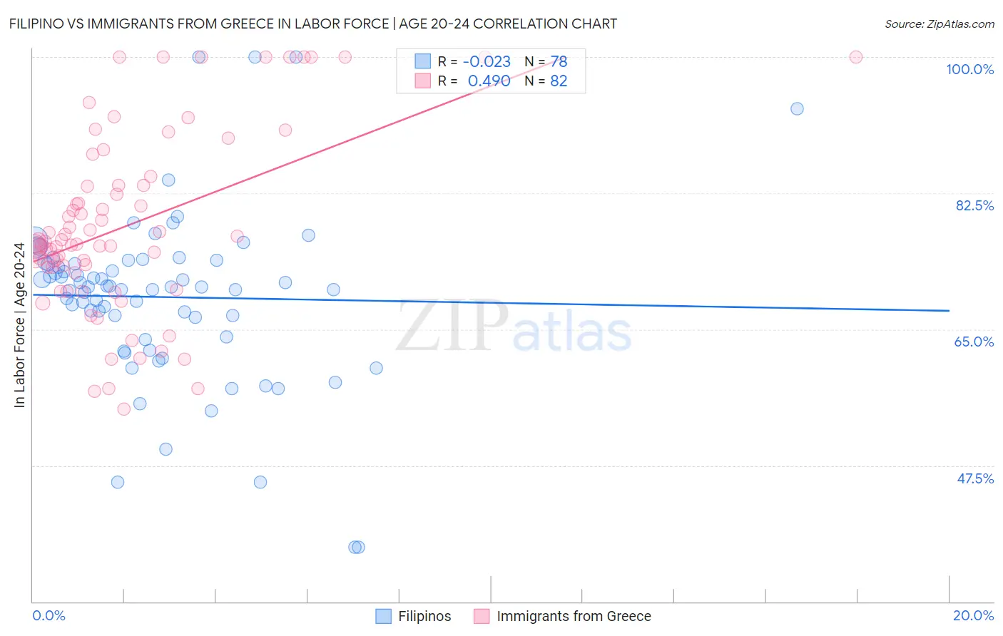 Filipino vs Immigrants from Greece In Labor Force | Age 20-24