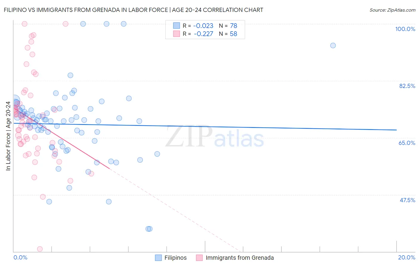 Filipino vs Immigrants from Grenada In Labor Force | Age 20-24