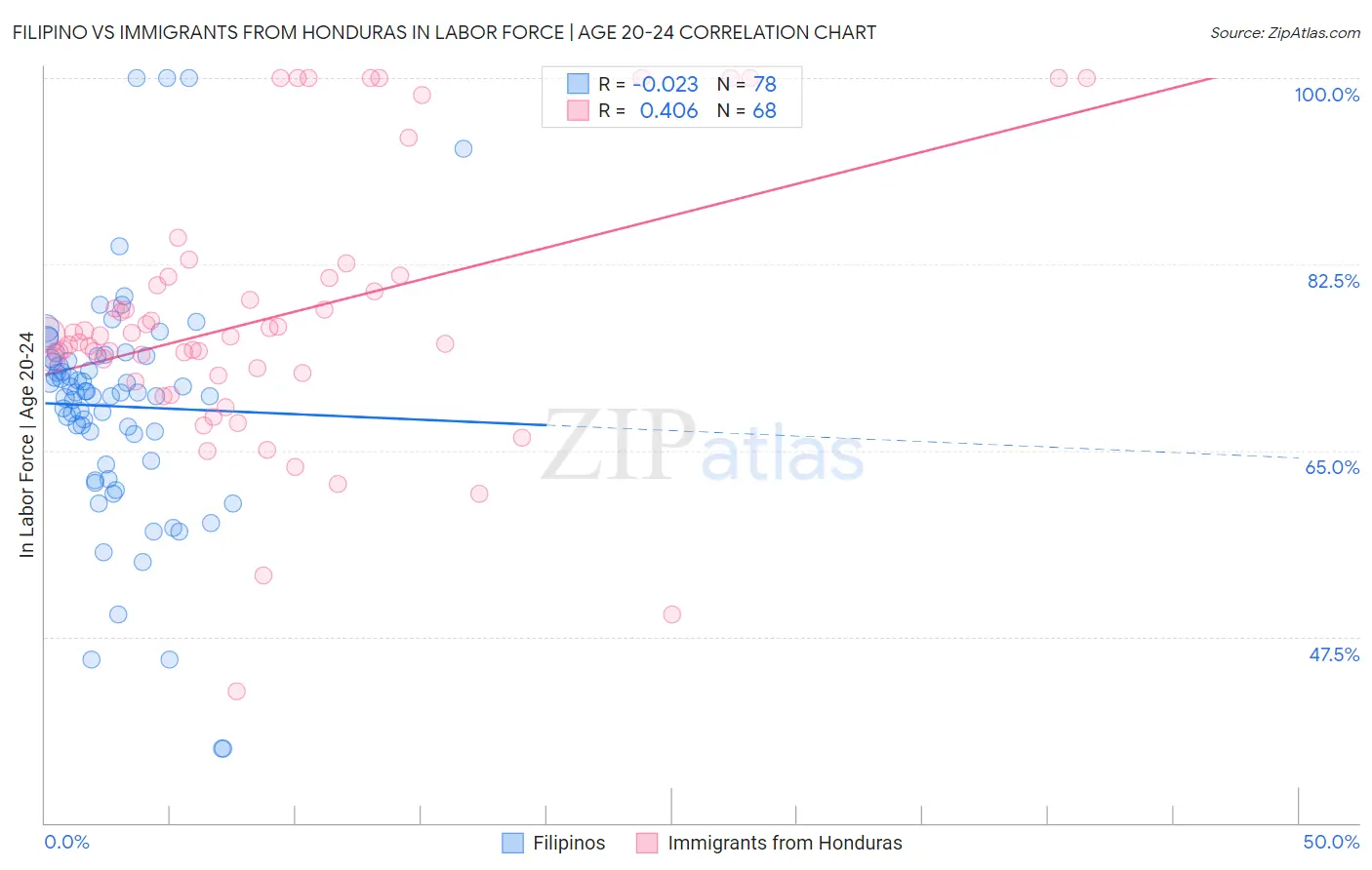 Filipino vs Immigrants from Honduras In Labor Force | Age 20-24