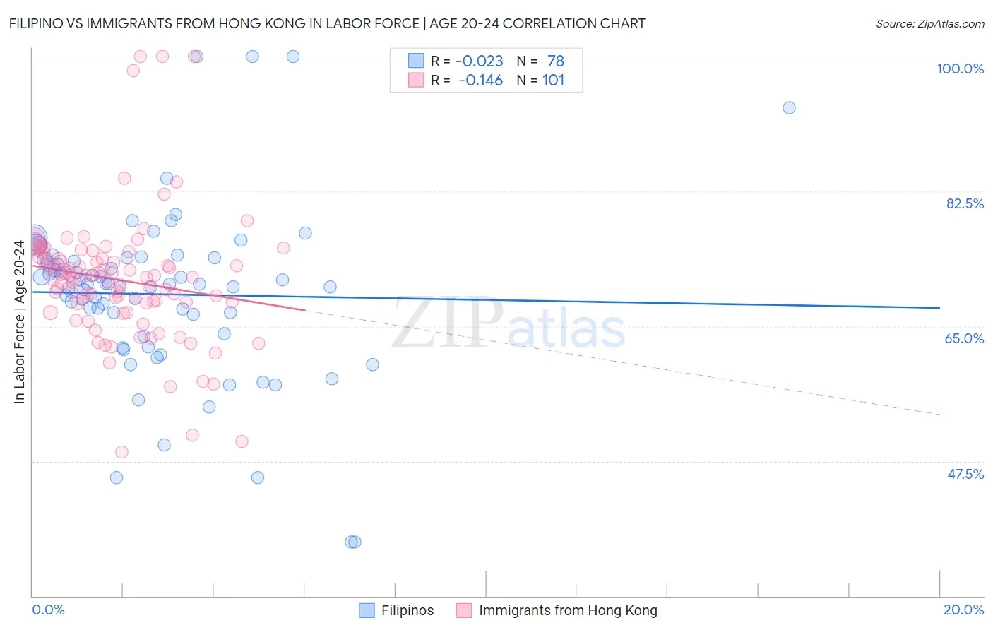 Filipino vs Immigrants from Hong Kong In Labor Force | Age 20-24