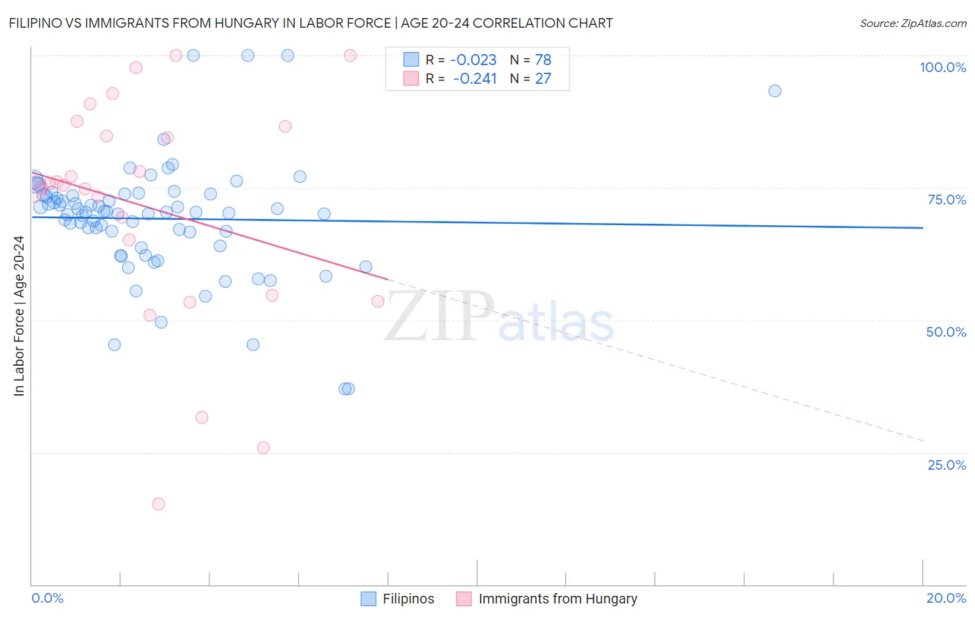 Filipino vs Immigrants from Hungary In Labor Force | Age 20-24