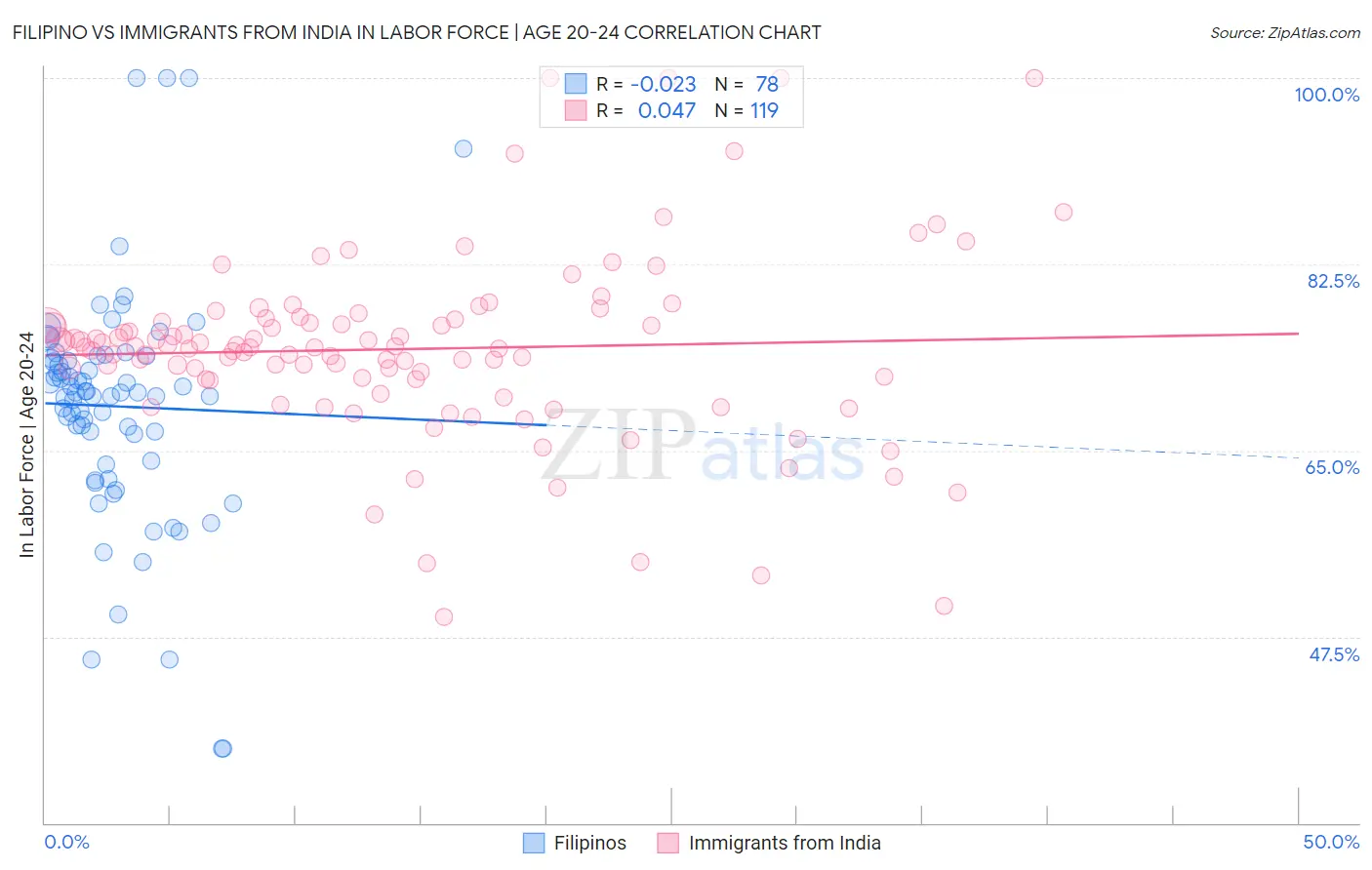 Filipino vs Immigrants from India In Labor Force | Age 20-24