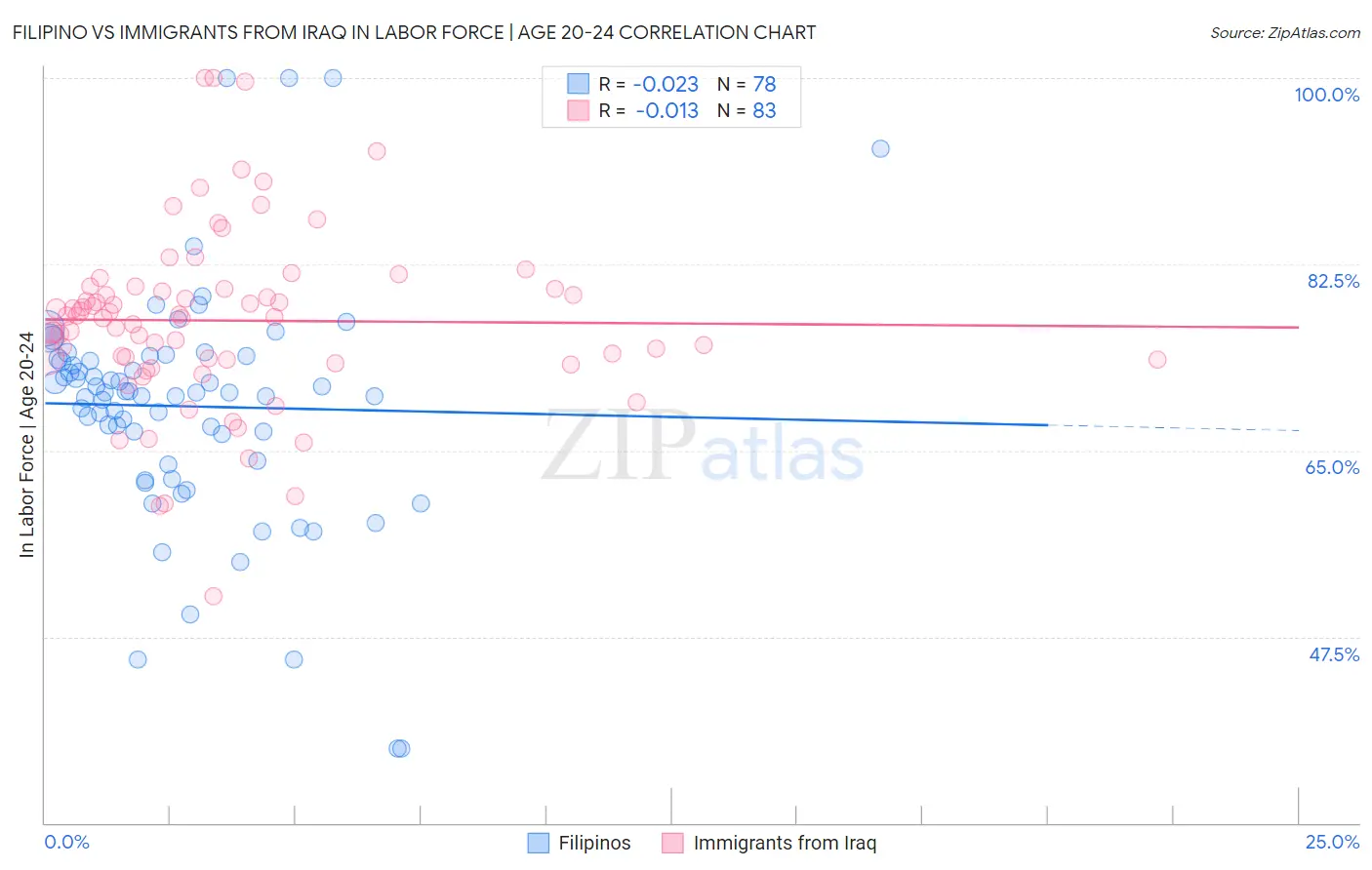 Filipino vs Immigrants from Iraq In Labor Force | Age 20-24