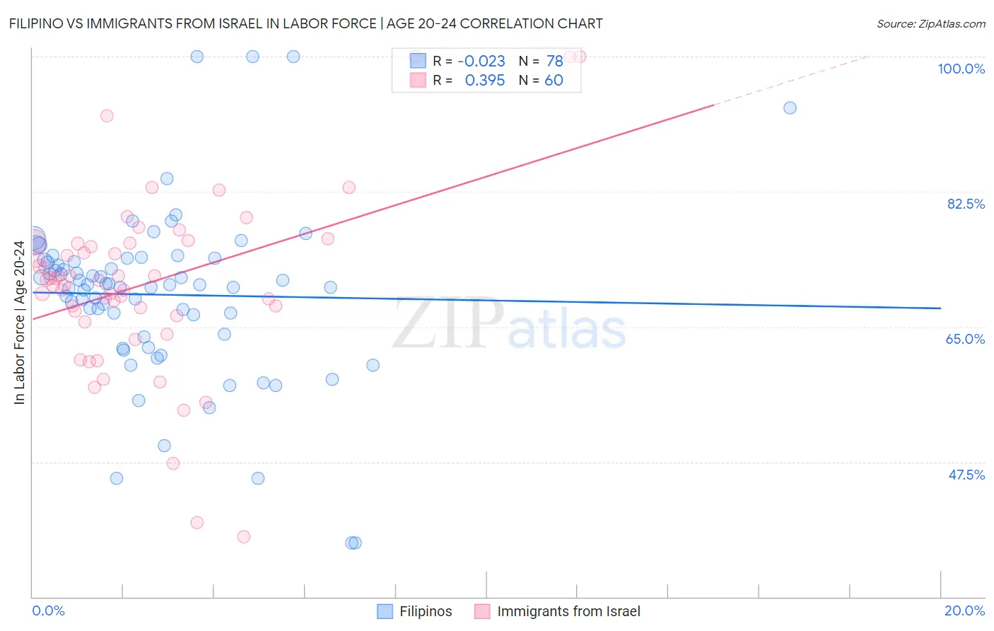 Filipino vs Immigrants from Israel In Labor Force | Age 20-24