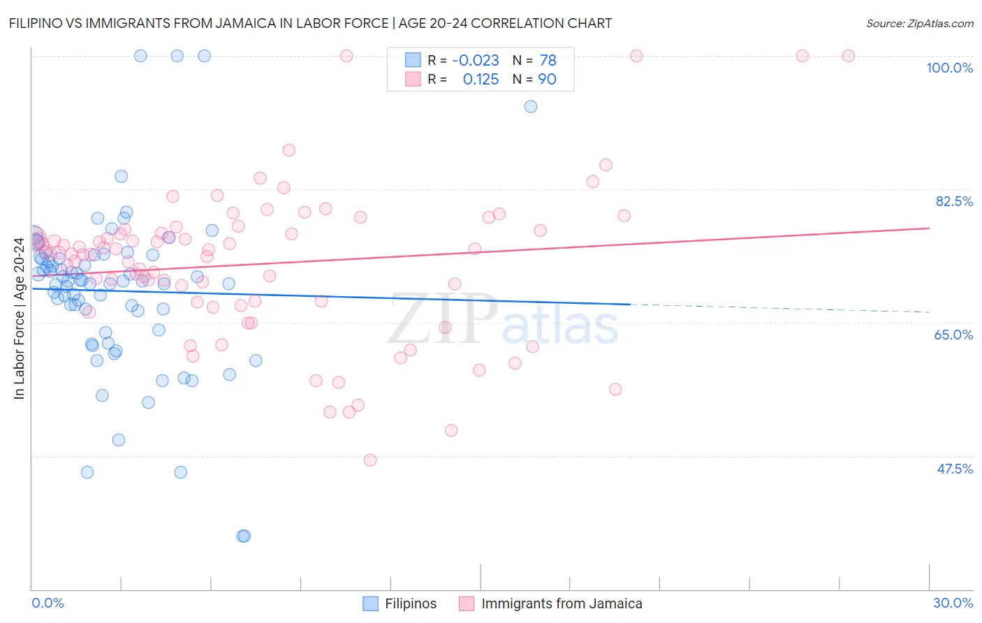 Filipino vs Immigrants from Jamaica In Labor Force | Age 20-24