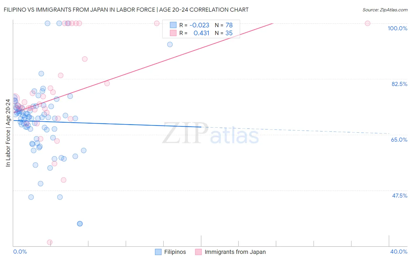 Filipino vs Immigrants from Japan In Labor Force | Age 20-24