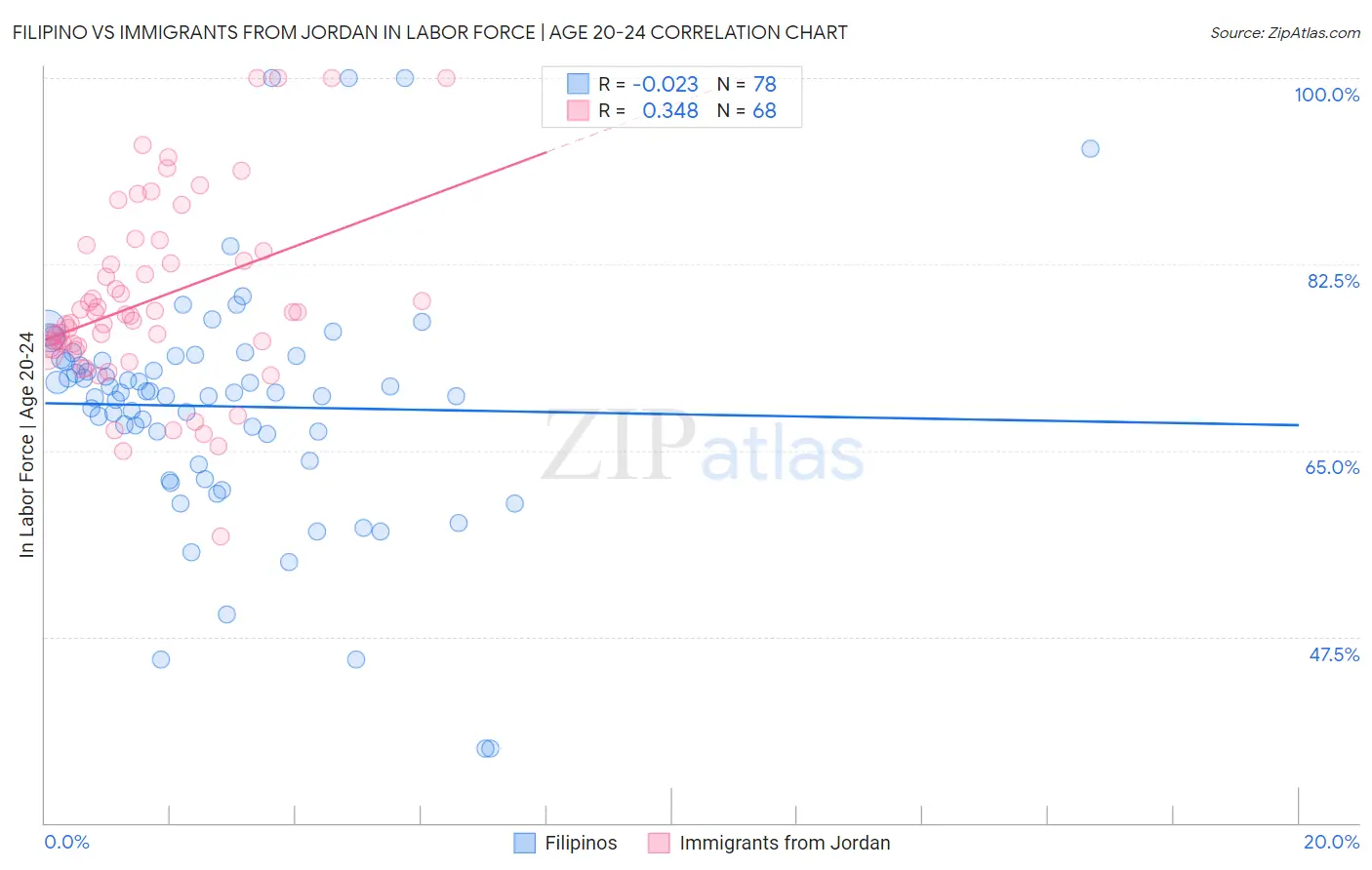 Filipino vs Immigrants from Jordan In Labor Force | Age 20-24