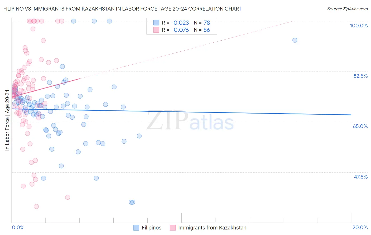 Filipino vs Immigrants from Kazakhstan In Labor Force | Age 20-24
