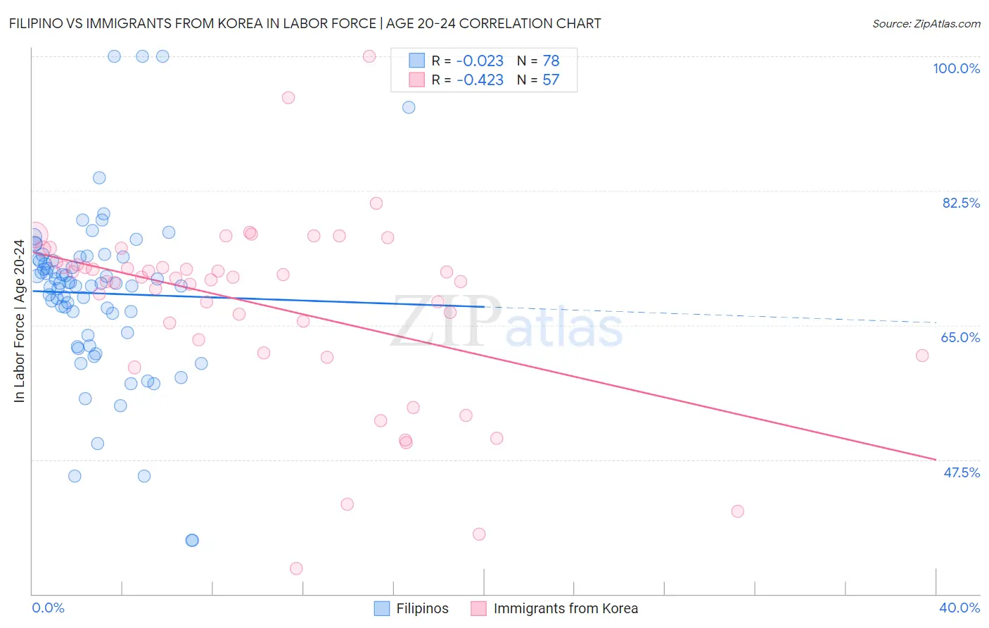 Filipino vs Immigrants from Korea In Labor Force | Age 20-24