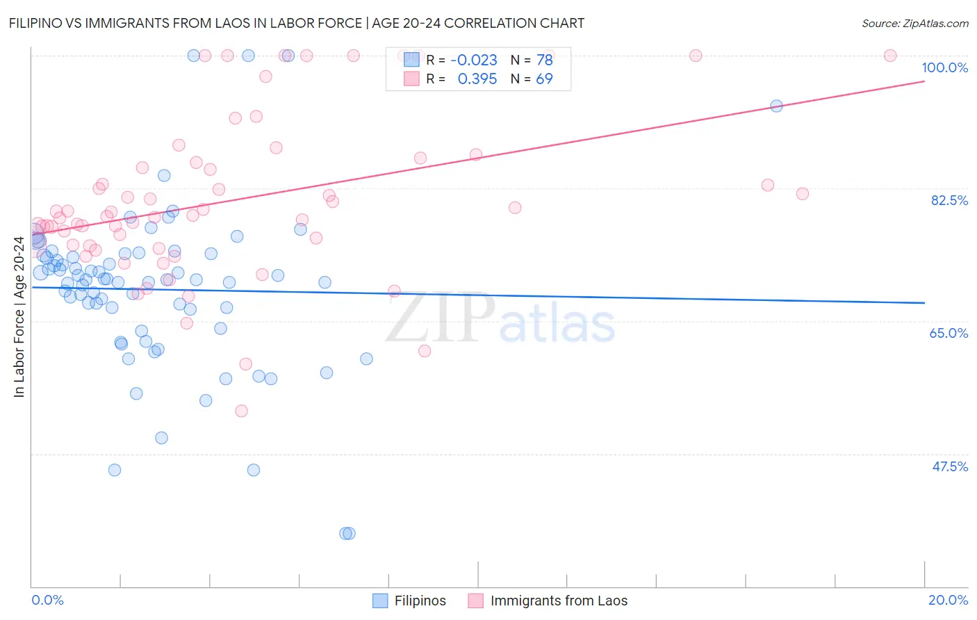 Filipino vs Immigrants from Laos In Labor Force | Age 20-24