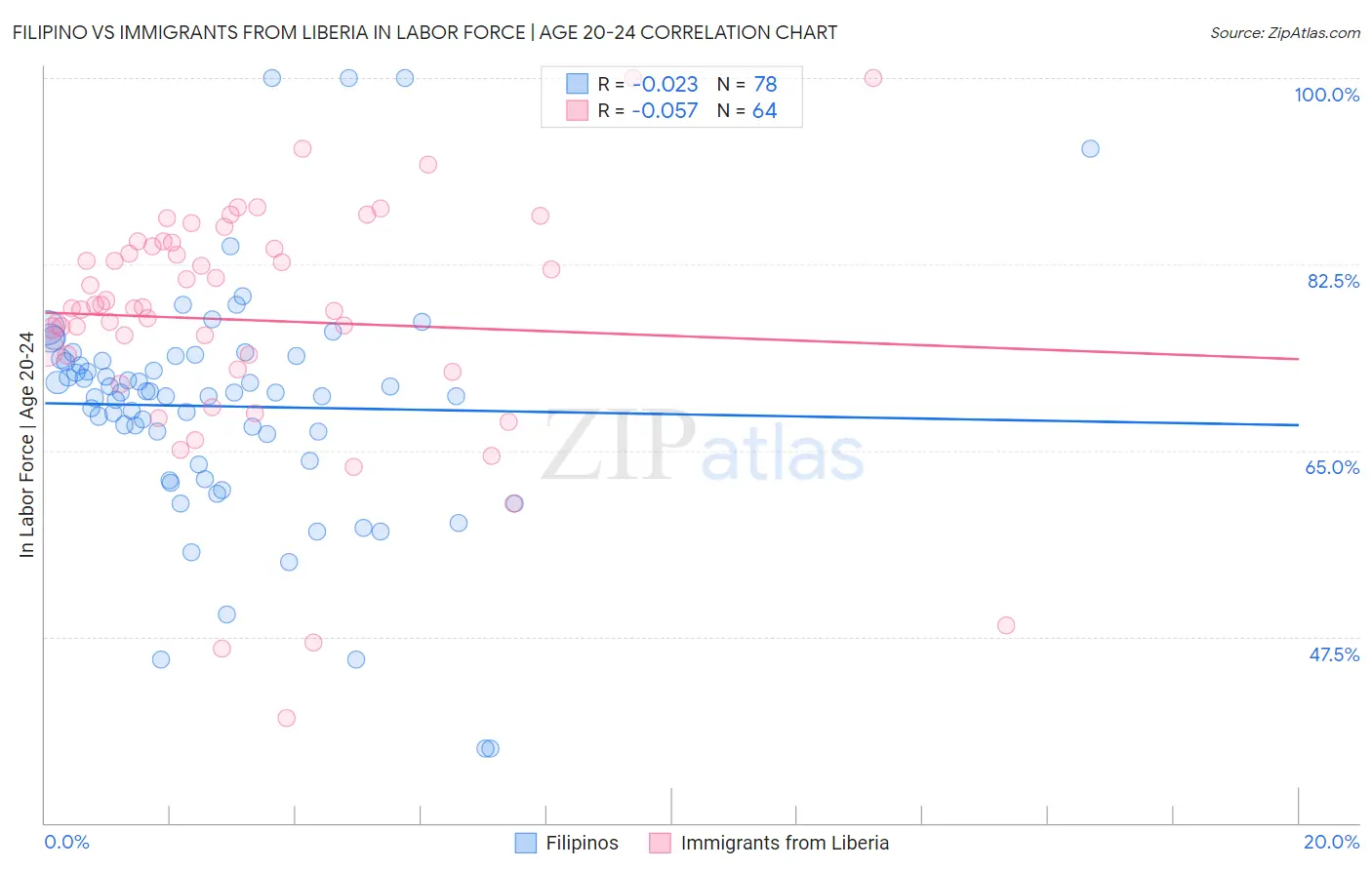 Filipino vs Immigrants from Liberia In Labor Force | Age 20-24